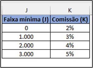 tabela auxiliar de comissão