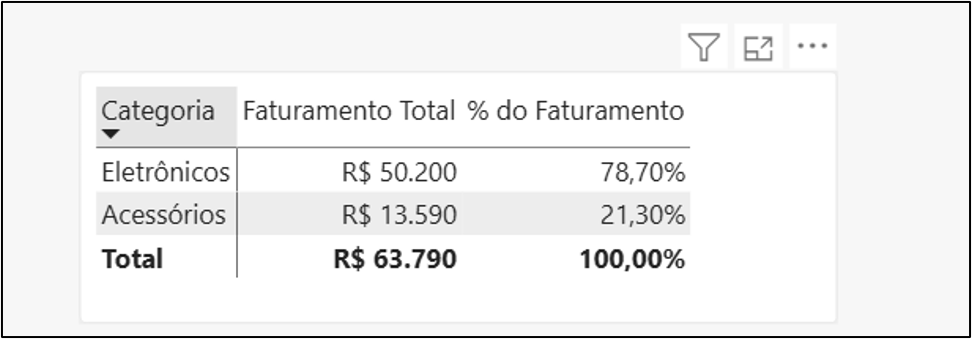 matriz com % de faturamento através de uma medida