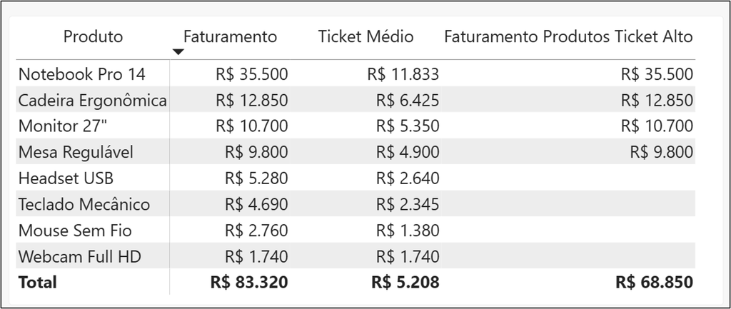 aplicação da CALCULATE para o ticket médio